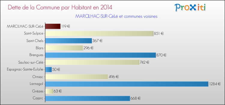 Dette par habitant de la commune en 2014 pour MARCILHAC-SUR-CéLé et les communes proches Comparaison de la dette par habitant de la commune en 2014 pour MARCILHAC-SUR-CéLé et les communes voisines