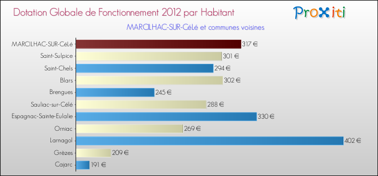 Montant des dotations globales de fonctionnement DGF par Habitant pour MARCILHAC-SUR-CéLé et les communes proches Comparaison des des dotations globales de fonctionnement DGF par habitant pour MARCILHAC-SUR-CéLé et les communes voisines
