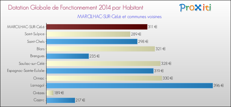Montant des dotations globales de fonctionnement DGF par Habitant pour MARCILHAC-SUR-CéLé et les communes proches en 2014. Comparaison des des dotations globales de fonctionnement DGF par habitant pour MARCILHAC-SUR-CéLé et les communes voisines en 2014.