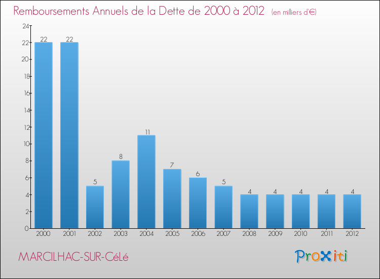 Evolution de l'annuité de la dette pour la commune de MARCILHAC-SUR-CéLé de 2000 à 2012 Annuités de la dette pour MARCILHAC-SUR-CéLé de 2000 à 2012
