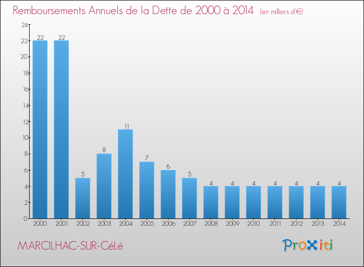 Evolution de l'annuité de la dette pour la commune de MARCILHAC-SUR-CéLé de 2000 à 2014 Annuités de la dette pour MARCILHAC-SUR-CéLé de 2000 à 2014