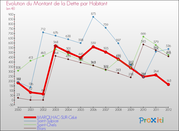 Evolution de la dette par habitant pour la commune de MARCILHAC-SUR-CéLé et les communes proches de 2000 à 2012 Comparaison de la dette par habitant pour MARCILHAC-SUR-CéLé et les communes voisines de 2000 à 2012