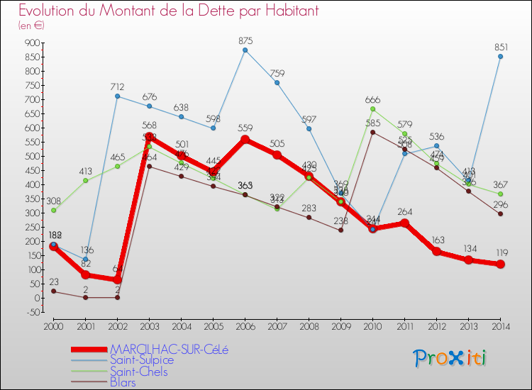 Evolution de la dette par habitant pour la commune de MARCILHAC-SUR-CéLé et les communes proches de 2000 à 2014 Comparaison de la dette par habitant pour MARCILHAC-SUR-CéLé et les communes voisines de 2000 à 2014
