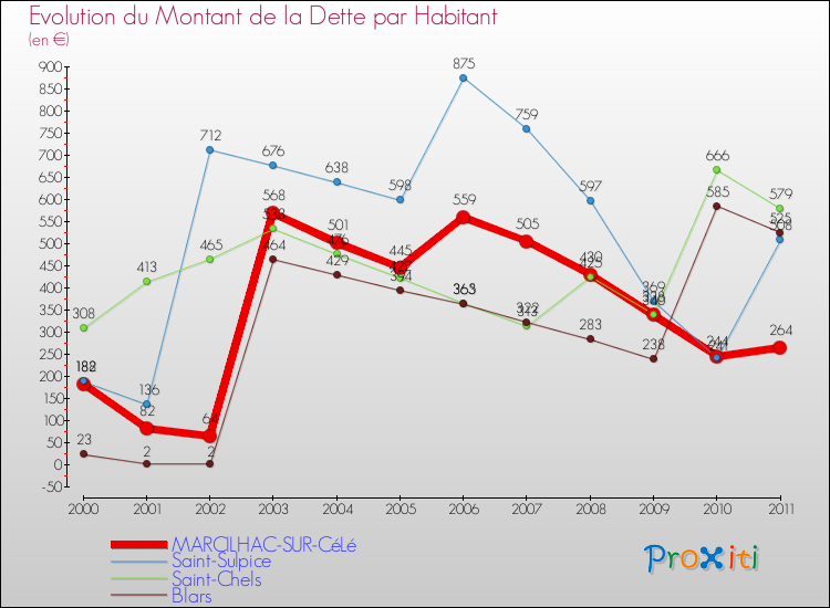Evolution de la dette par habitant pour la commune de MARCILHAC-SUR-CéLé et les communes proches Comparaison de la dette par habitant pour MARCILHAC-SUR-CéLé et les communes voisines