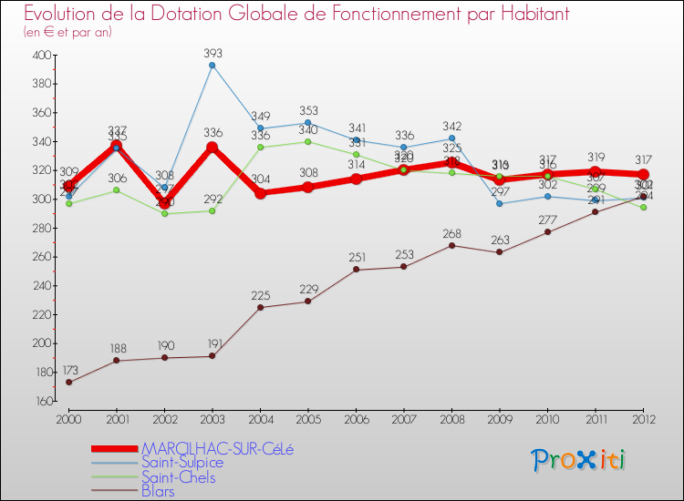 Evolution et montant de la dotation globale de fonctionnement par Habitant pour MARCILHAC-SUR-CéLé et les communes proches Comparaison des dotations globales de fonctionnement par habitant pour MARCILHAC-SUR-CéLé et les communes voisines