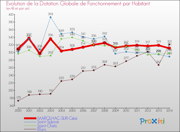 Evolution et montant de la dotation globale de fonctionnement par Habitant pour MARCILHAC-SUR-CéLé et les communes proches de 2000 à 2014. Comparaison des dotations globales de fonctionnement par habitant pour MARCILHAC-SUR-CéLé et les communes voisines de 2000 à 2014.
