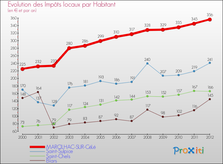 Evolution et montant des impôts locaux par Habitant pour MARCILHAC-SUR-CéLé et les communes proches Comparaison des impôts locaux par habitant pour MARCILHAC-SUR-CéLé et les communes voisines