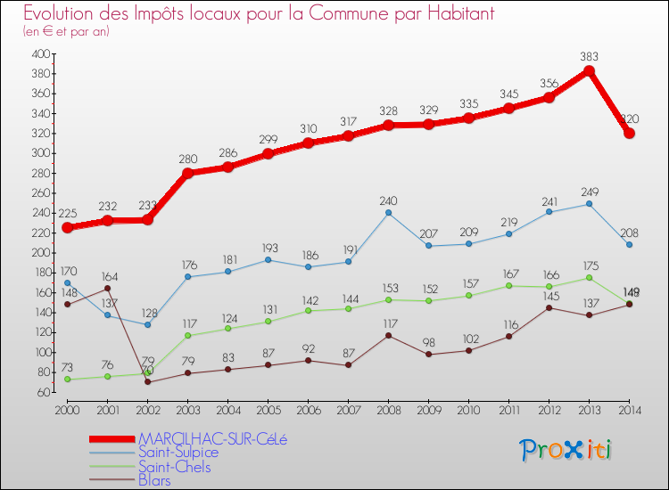 Evolution et montant des impôts locaux par Habitant pour MARCILHAC-SUR-CéLé et les communes proches de 2000 à 2014 Comparaison des impôts locaux par habitant pour MARCILHAC-SUR-CéLé et les communes voisines de 2000 à 2014