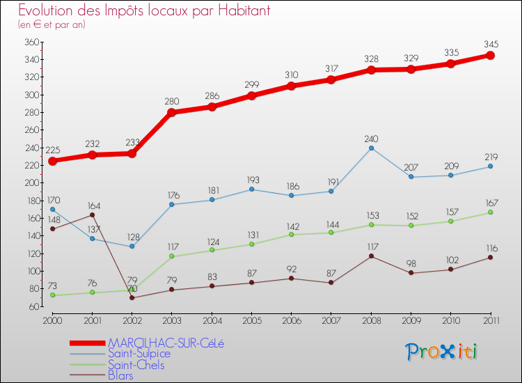 Evolution et montant des impôts locaux par Habitant pour MARCILHAC-SUR-CéLé et les communes proches Comparaison des impôts locaux par habitant pour MARCILHAC-SUR-CéLé et les communes voisines