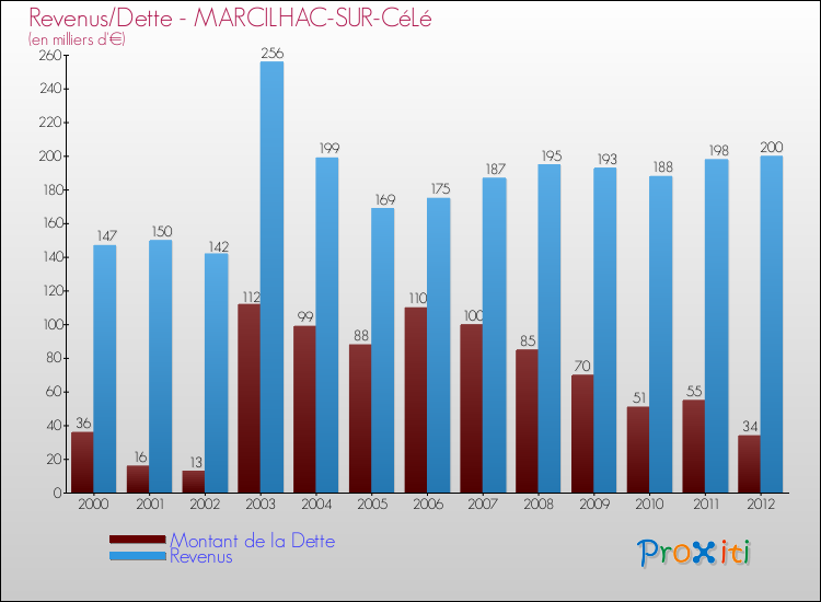 Evolution comparée de la dette et des revenus pour la commune de MARCILHAC-SUR-CéLé de 2000 à 2012 Comparaison de la dette et des revenus pour MARCILHAC-SUR-CéLé de 2000 à 2012