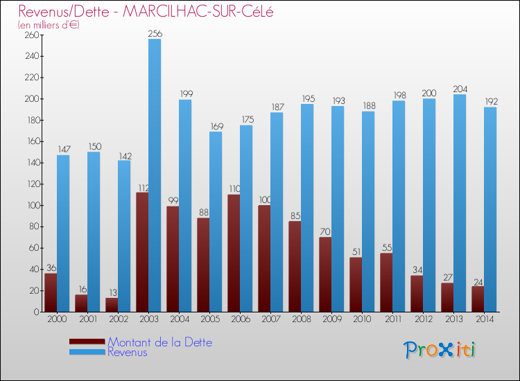Evolution comparée de la dette et des revenus pour la commune de MARCILHAC-SUR-CéLé de 2000 à 2014 Comparaison de la dette et des revenus pour MARCILHAC-SUR-CéLé de 2000 à 2014