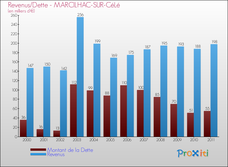Evolution comparée de la dette et des revenus pour la commune de MARCILHAC-SUR-CéLé de 2000 à 2011 Comparaison de la dette et des revenus pour MARCILHAC-SUR-CéLé de 2000 à 2011