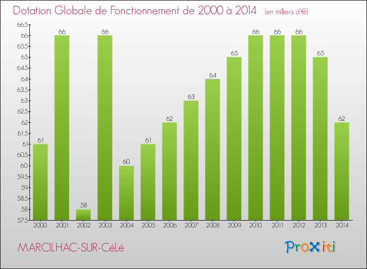 Evolution du montant de la Dotation Globale de Fonctionnement pour la commune de MARCILHAC-SUR-CéLé de 2000 à 2014 Evolution du montant de la Dotation Globale de Fonctionnement pour MARCILHAC-SUR-CéLé de 2000 à 2014