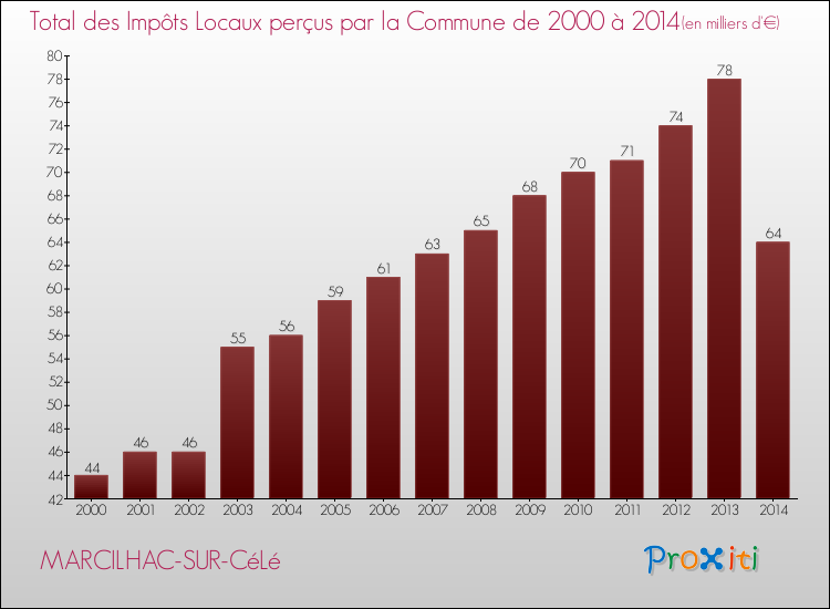 Evolution des Impôts Locaux pour la commune de MARCILHAC-SUR-CéLé de 2000 à 2014 Evolution des Impôts Locaux pour MARCILHAC-SUR-CéLé de 2000 à 2014