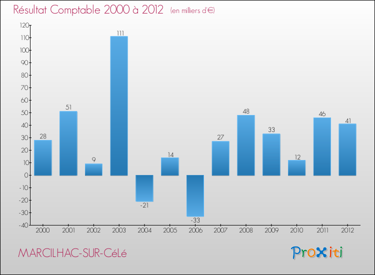 Evolution du résultat comptable pour la commune de MARCILHAC-SUR-CéLé de 2000 à 2012 Evolution du résultat comptable pour MARCILHAC-SUR-CéLé de 2000 à 2012