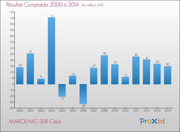 Evolution du résultat comptable pour la commune de MARCILHAC-SUR-CéLé de 2000 à 2014 Evolution du résultat comptable pour MARCILHAC-SUR-CéLé de 2000 à 2014