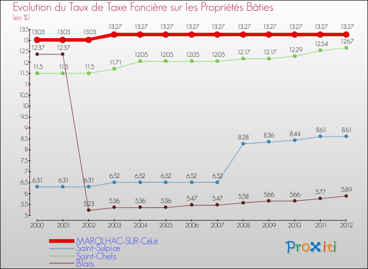 Evolution du taux de la taxe foncière sur le bati pour MARCILHAC-SUR-CéLé et les communes proches de 2000 à 2012 Comparaison des taux de taxe foncière sur le bati pour MARCILHAC-SUR-CéLé et les communes voisines de 2000 à 2012
