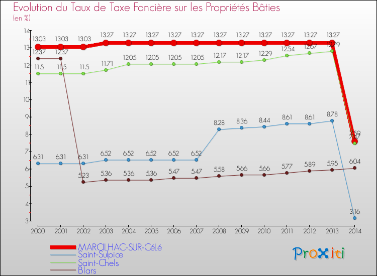 Evolution du taux de la taxe foncière sur le bati pour MARCILHAC-SUR-CéLé et les communes proches de 2000 à 2014 Comparaison des taux de taxe foncière sur le bati pour MARCILHAC-SUR-CéLé et les communes voisines de 2000 à 2014