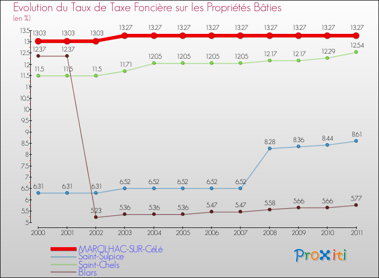 Evolution du taux de la taxe foncière sur le bati pour MARCILHAC-SUR-CéLé et les communes proches Comparaison des taux de taxe foncière sur le bati pour MARCILHAC-SUR-CéLé et les communes voisines