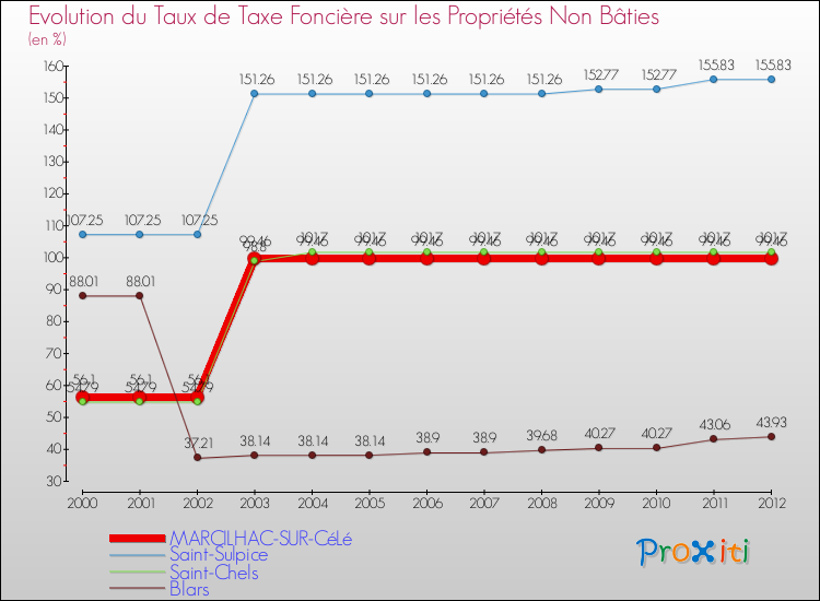 Evolution du taux de la taxe foncière sur les immeubles et terrains non batis pour MARCILHAC-SUR-CéLé et les communes proches de 2000 à 2012 Comparaison des taux de la taxe foncière sur les immeubles et terrains non batis pour MARCILHAC-SUR-CéLé et les communes voisines de 2000 à 2012