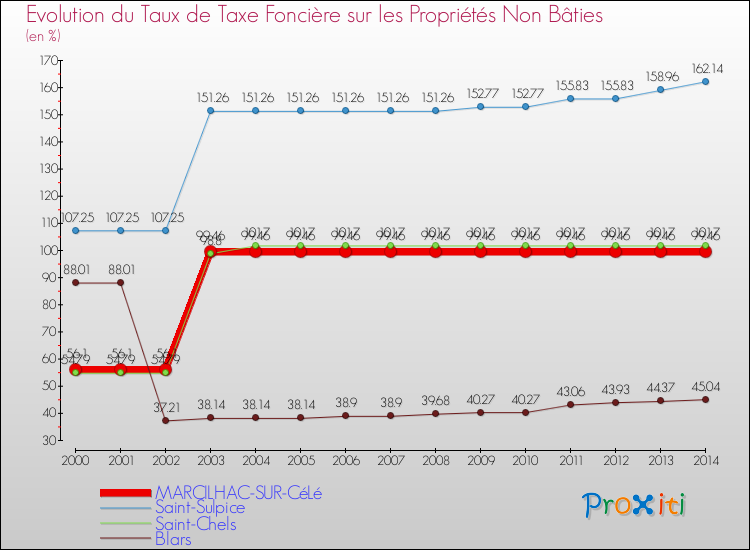 Evolution du taux de la taxe foncière sur les immeubles et terrains non batis pour MARCILHAC-SUR-CéLé et les communes proches de 2000 à 2014 Comparaison des taux de la taxe foncière sur les immeubles et terrains non batis pour MARCILHAC-SUR-CéLé et les communes voisines de 2000 à 2014