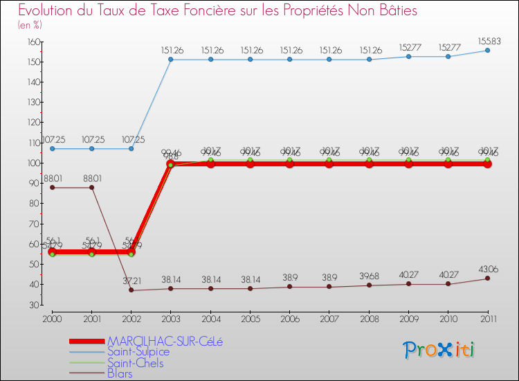Evolution du taux de la taxe foncière sur les immeubles et terrains non batis pour MARCILHAC-SUR-CéLé et les communes proches Comparaison des taux de la taxe foncière sur les immeubles et terrains non batis pour MARCILHAC-SUR-CéLé et les communes voisines