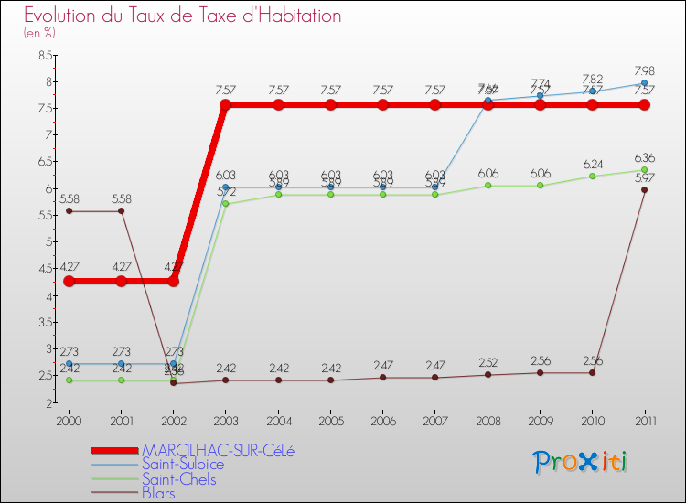 Evolution du taux de la taxe d'habitation pour MARCILHAC-SUR-CéLé et les communes proches Comparaison des taux de la taxe d'habitation pour MARCILHAC-SUR-CéLé et les communes voisines