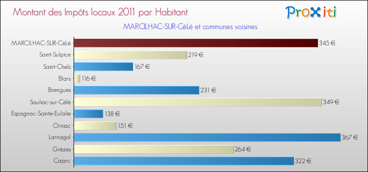 Montant des impôts locaux par Habitant pour MARCILHAC-SUR-CéLé et les communes proches Comparaison des impôts locaux par habitant pour MARCILHAC-SUR-CéLé et les communes voisines