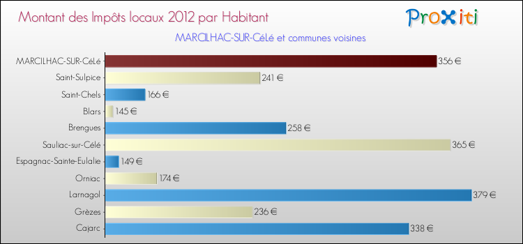 Montant des impôts locaux par Habitant pour MARCILHAC-SUR-CéLé et les communes proches Comparaison des impôts locaux par habitant pour MARCILHAC-SUR-CéLé et les communes voisines