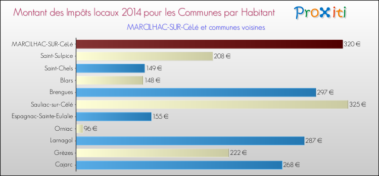 Montant des impôts locaux par Habitant pour MARCILHAC-SUR-CéLé et les communes proches en 2014 Comparaison des impôts locaux par habitant pour MARCILHAC-SUR-CéLé et les communes voisines en 2014