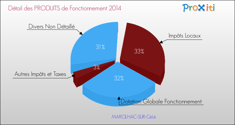Décomposition du Budget de Fonctionnement 2014 de la commune de MARCILHAC-SUR-CéLé Budget de Fonctionnement 2014 pour la commune de MARCILHAC-SUR-CéLé