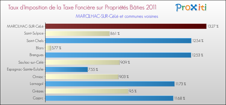 Taux d'imposition de la taxe foncière sur le bati 2011 pour MARCILHAC-SUR-CéLé et les communes proches Comparaison des taux d'imposition de la taxe foncière sur le bati 2011 pour MARCILHAC-SUR-CéLé et les communes voisines