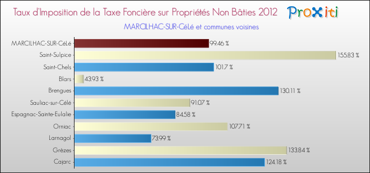 Taux d'imposition de la taxe foncière sur les immeubles et terrains non batis 2012 pour MARCILHAC-SUR-CéLé et les communes proches Comparaison des taux d'imposition de la taxe foncière sur les immeubles et terrains non batis 2012 pour MARCILHAC-SUR-CéLé et les communes voisines