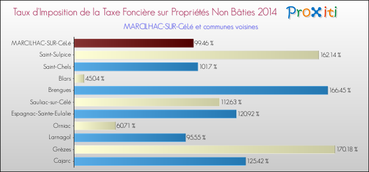 Taux d'imposition de la taxe foncière sur les immeubles et terrains non batis 2014 pour MARCILHAC-SUR-CéLé et les communes proches Comparaison des taux d'imposition de la taxe foncière sur les immeubles et terrains non batis 2014 pour MARCILHAC-SUR-CéLé et les communes voisines
