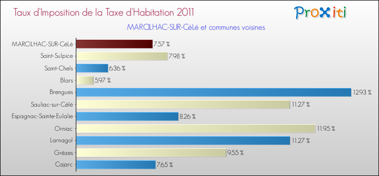 Taux d'imposition de la taxe d'habitation 2011 pour MARCILHAC-SUR-CéLé et les communes proches Comparaison des taux d'imposition de la taxe d'habitation 2011 pour MARCILHAC-SUR-CéLé et les communes voisines