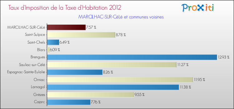 Taux d'imposition de la taxe d'habitation 2012 pour MARCILHAC-SUR-CéLé et les communes proches Comparaison des taux d'imposition de la taxe d'habitation 2012 pour MARCILHAC-SUR-CéLé et les communes voisines