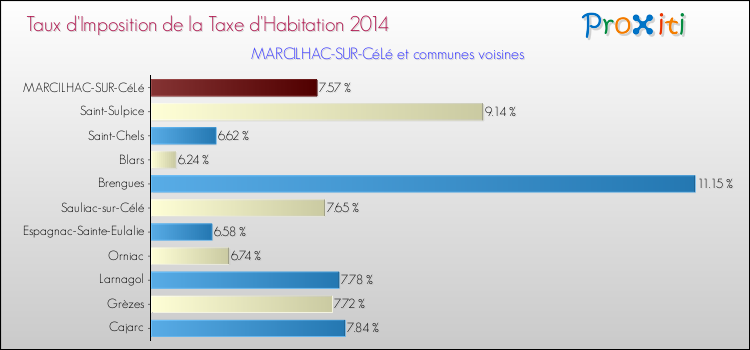 Taux d'imposition de la taxe d'habitation 2014 pour MARCILHAC-SUR-CéLé et les communes proches Comparaison des taux d'imposition de la taxe d'habitation 2014 pour MARCILHAC-SUR-CéLé et les communes voisines