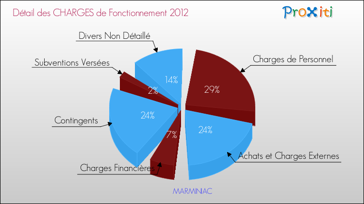 Décomposition des Charges de Fonctionnement 2012 de la commune de MARMINIAC Charges de Fonctionnement 2012 pour la commune de MARMINIAC
