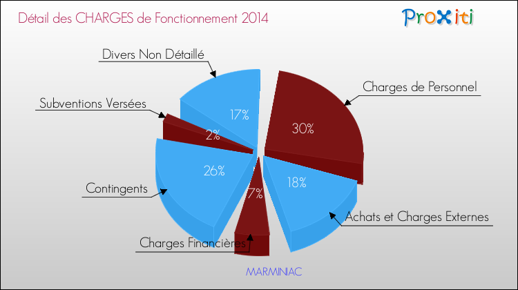 Décomposition des Charges de Fonctionnement 2014 de la commune de MARMINIAC Charges de Fonctionnement 2014 pour la commune de MARMINIAC