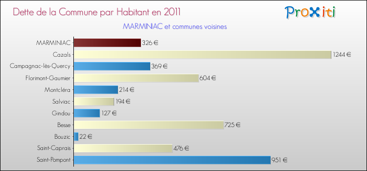 Dette par habitant de la commune en 2011 pour MARMINIAC et les communes proches Comparaison de la dette par habitant de la commune en 2011 pour MARMINIAC et les communes voisines