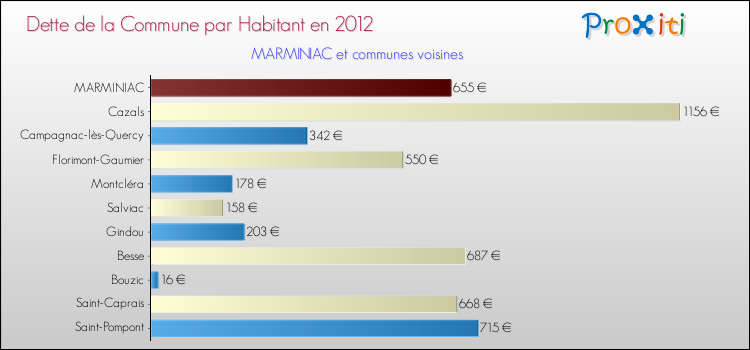 Dette par habitant de la commune en 2012 pour MARMINIAC et les communes proches Comparaison de la dette par habitant de la commune en 2012 pour MARMINIAC et les communes voisines
