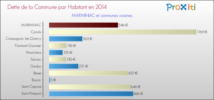 Dette par habitant de la commune en 2014 pour MARMINIAC et les communes proches Comparaison de la dette par habitant de la commune en 2014 pour MARMINIAC et les communes voisines