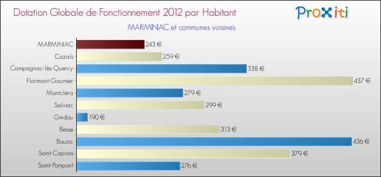 Montant des dotations globales de fonctionnement DGF par Habitant pour MARMINIAC et les communes proches Comparaison des des dotations globales de fonctionnement DGF par habitant pour MARMINIAC et les communes voisines