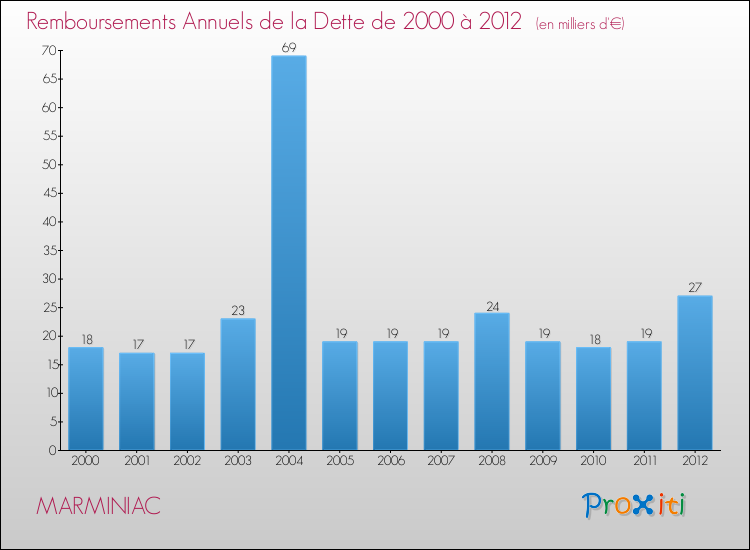 Evolution de l'annuité de la dette pour la commune de MARMINIAC de 2000 à 2012 Annuités de la dette pour MARMINIAC de 2000 à 2012