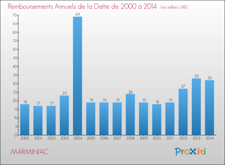 Evolution de l'annuité de la dette pour la commune de MARMINIAC de 2000 à 2014 Annuités de la dette pour MARMINIAC de 2000 à 2014