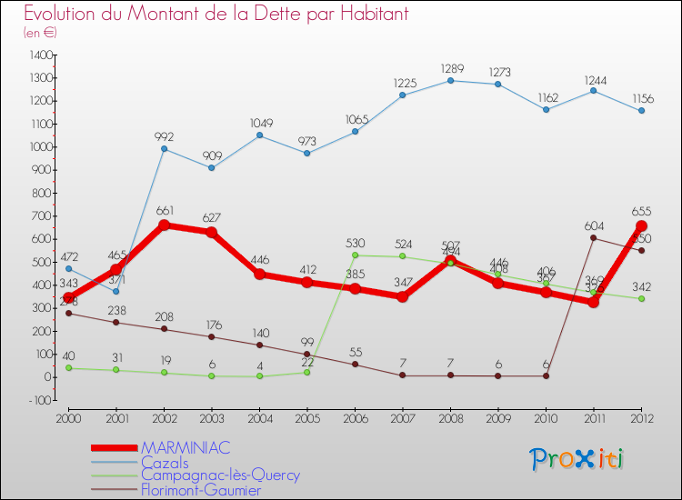 Evolution de la dette par habitant pour la commune de MARMINIAC et les communes proches de 2000 à 2012 Comparaison de la dette par habitant pour MARMINIAC et les communes voisines de 2000 à 2012