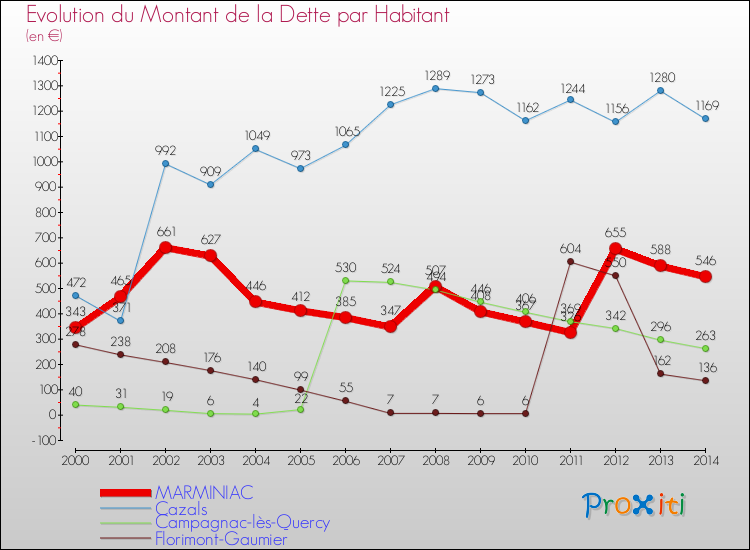 Evolution de la dette par habitant pour la commune de MARMINIAC et les communes proches de 2000 à 2014 Comparaison de la dette par habitant pour MARMINIAC et les communes voisines de 2000 à 2014