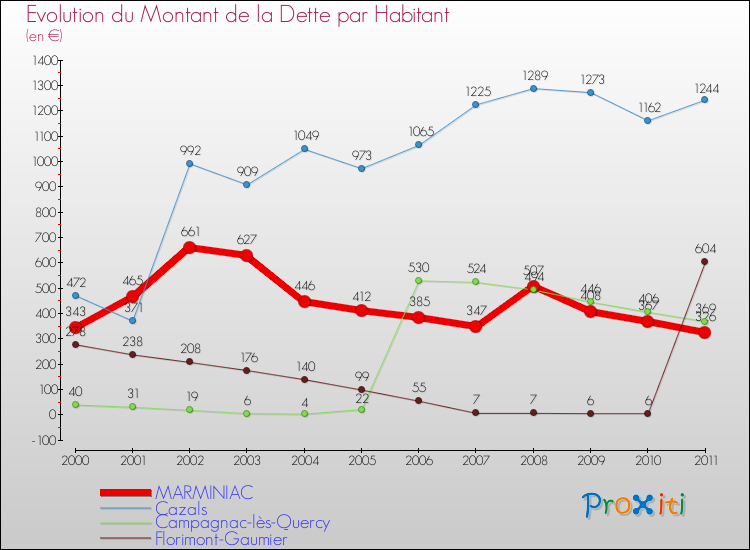 Evolution de la dette par habitant pour la commune de MARMINIAC et les communes proches Comparaison de la dette par habitant pour MARMINIAC et les communes voisines