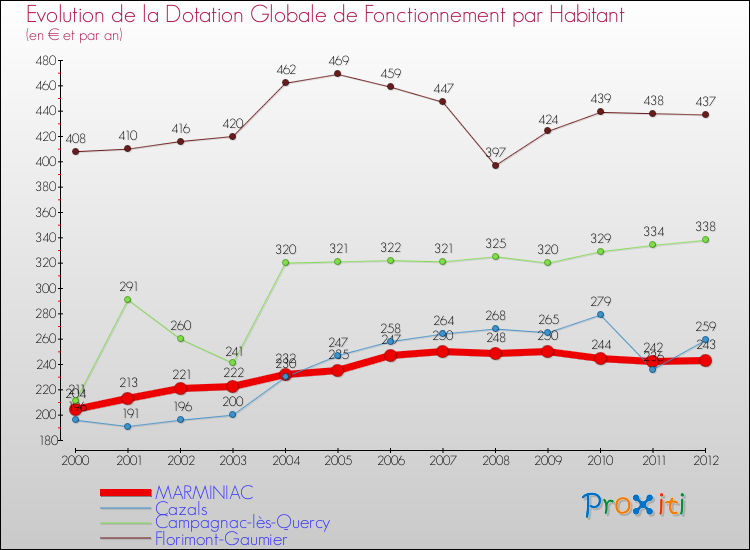Evolution et montant de la dotation globale de fonctionnement par Habitant pour MARMINIAC et les communes proches Comparaison des dotations globales de fonctionnement par habitant pour MARMINIAC et les communes voisines