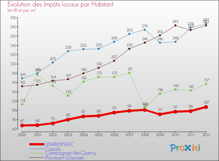 Evolution et montant des impôts locaux par Habitant pour MARMINIAC et les communes proches Comparaison des impôts locaux par habitant pour MARMINIAC et les communes voisines